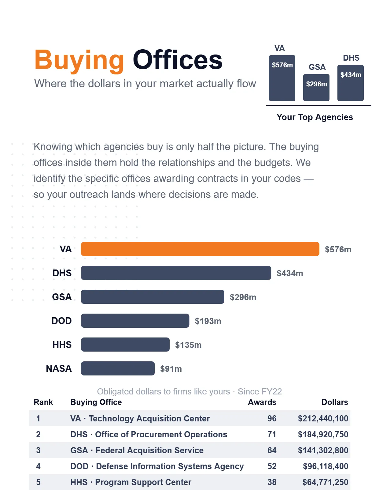 Page from a GovPointe federal market research report listing agency buying offices and their purchase history