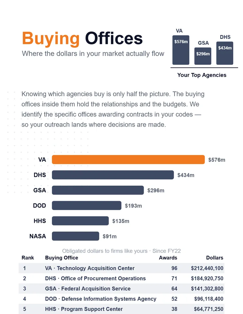 A GovPointe market-research report showing a buying-office analysis