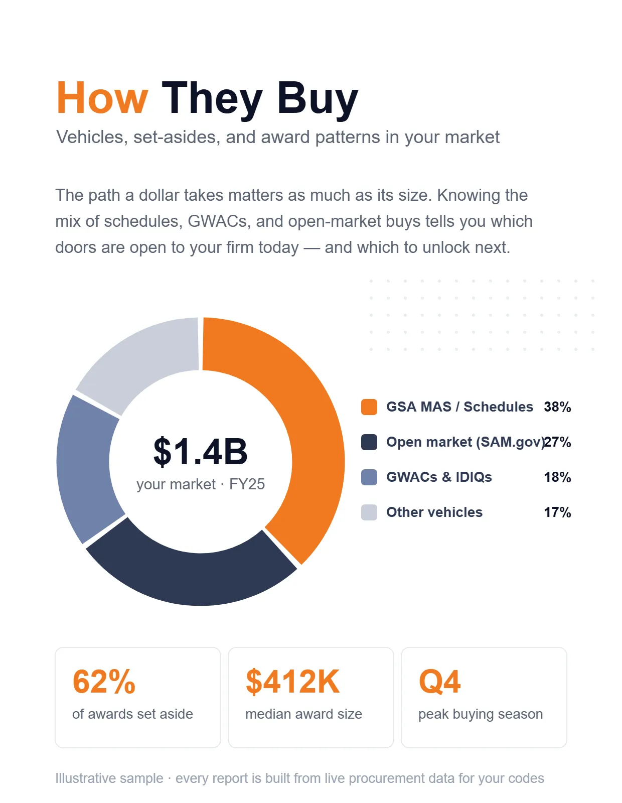 A page from a GovPointe market research report showing federal buying patterns